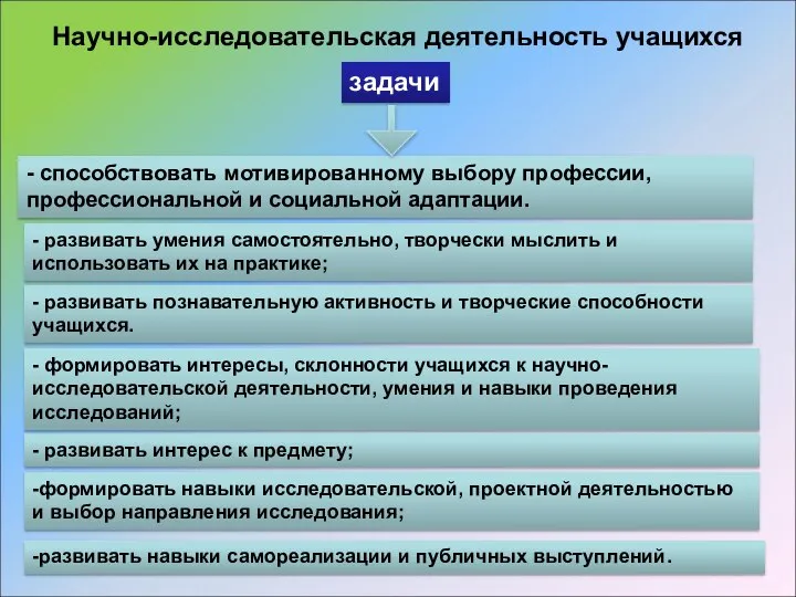 -развивать навыки самореализации и публичных выступлений. задачи Научно-исследовательская деятельность учащихся -