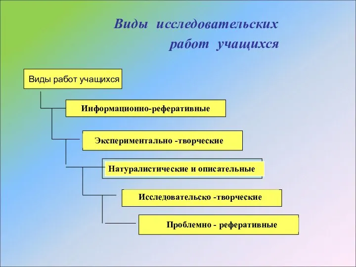 Виды исследовательских работ учащихся Информационно-реферативные Виды работ учащихся Экспериментально -творческие Натуралистические