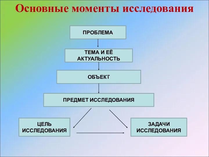 Основные моменты исследования ПРОБЛЕМА ТЕМА И ЕЁ АКТУАЛЬНОСТЬ ОБЪЕКТ ПРЕДМЕТ ИССЛЕДОВАНИЯ ЦЕЛЬ ИССЛЕДОВАНИЯ ЗАДАЧИ ИССЛЕДОВАНИЯ