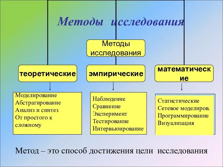 Методы исследования Моделирование Абстрагирование Анализ и синтез От простого к сложному