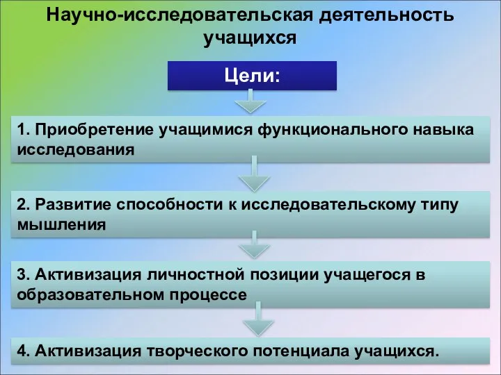 Научно-исследовательская деятельность учащихся Цели: 4. Активизация творческого потенциала учащихся. 1. Приобретение