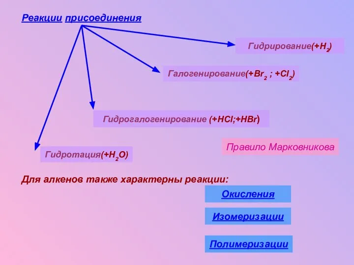 Реакции присоединения Для алкенов также характерны реакции: Правило Марковникова Гидрирование(+H2) Галогенирование(+Br2