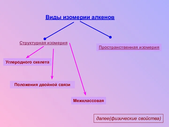 Виды изомерии алкенов Структурная изомерия Углеродного скелета Положения двойной связи Межклассовая Пространственная изомерия далее(физические свойства)