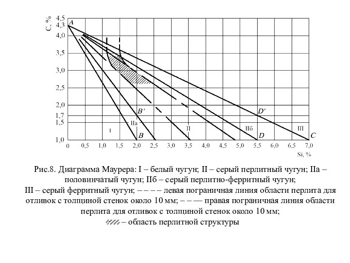 Рис.8. Диаграмма Маурера: I – белый чугун; II – серый перлитный