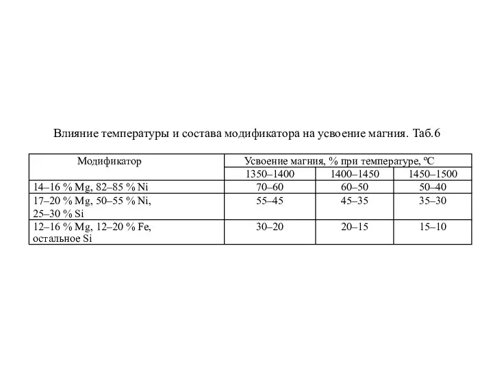 Влияние температуры и состава модификатора на усвоение магния. Таб.6