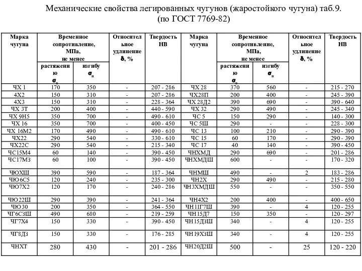 Механические свойства легированных чугунов (жаростойкого чугуна) таб.9. (по ГОСТ 7769-82)