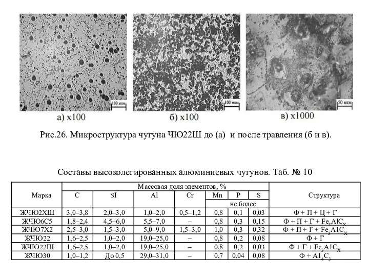 Рис.26. Микроструктура чугуна ЧЮ22Ш до (а) и после травления (б и