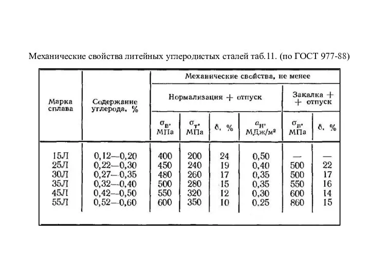 Механические свойства литейных углеродистых сталей таб.11. (по ГОСТ 977-88)