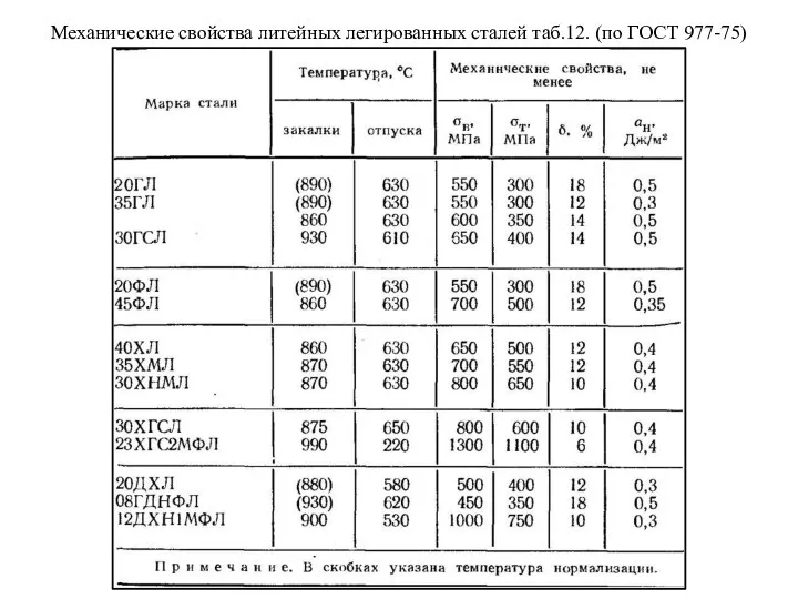 Механические свойства литейных легированных сталей таб.12. (по ГОСТ 977-75)