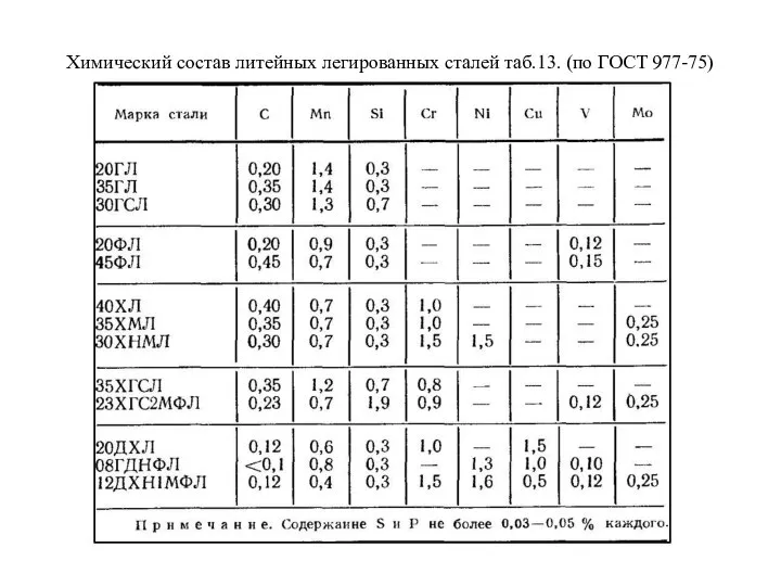 Химический состав литейных легированных сталей таб.13. (по ГОСТ 977-75)