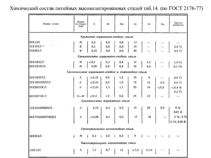 Химический состав литейных высоколегированных сталей таб.14. (по ГОСТ 2176-77)