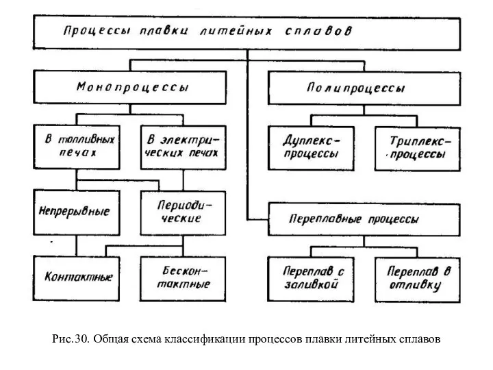 Рис.30. Общая схема классификации процессов плавки литейных сплавов