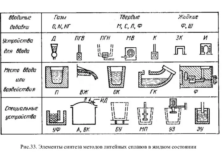 Рис.33. Элементы синтеза методов литейных сплавов в жидком состоянии