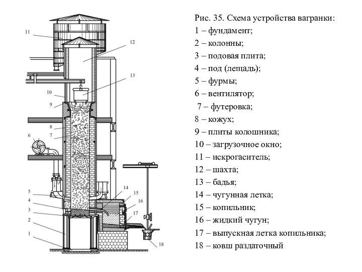 Рис. 35. Схема устройства вагранки: 1 – фундамент; 2 – колонны;