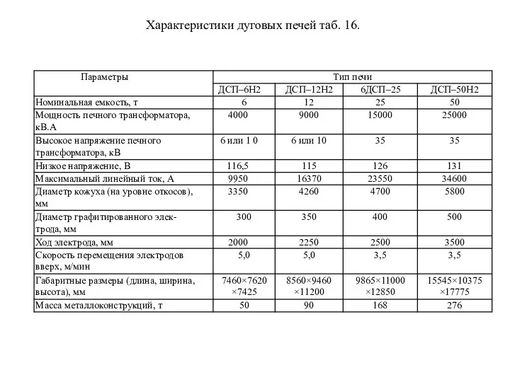 Характеристики дуговых печей таб. 16.