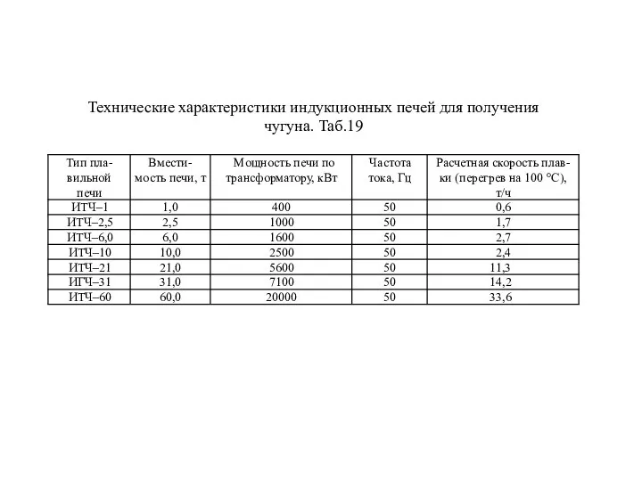 Технические характеристики индукционных печей для получения чугуна. Таб.19