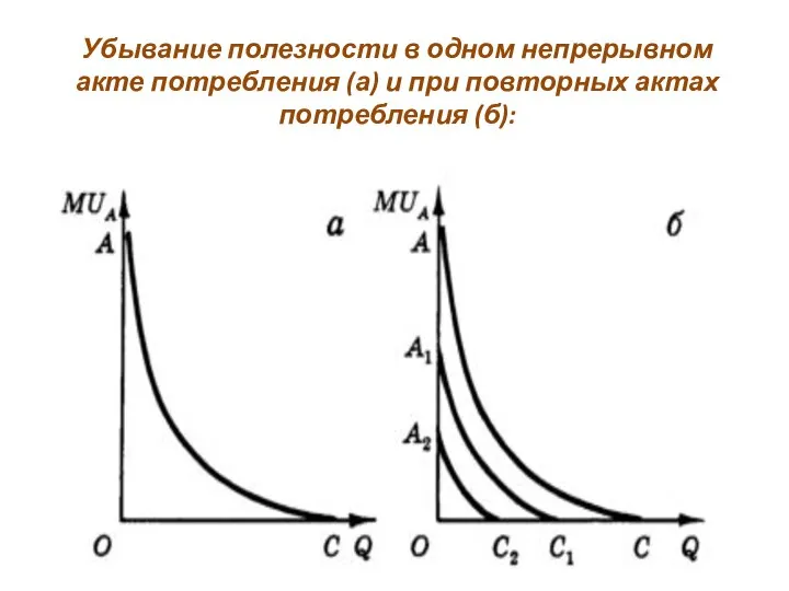 Убывание полезности в одном непрерывном акте потребления (а) и при повторных актах потребления (б):
