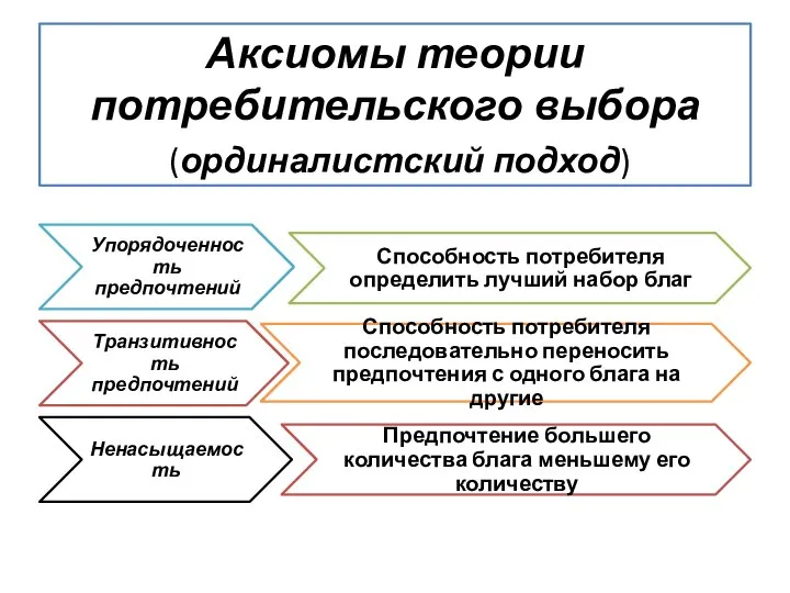 Аксиомы теории потребительского выбора (ординалистский подход)