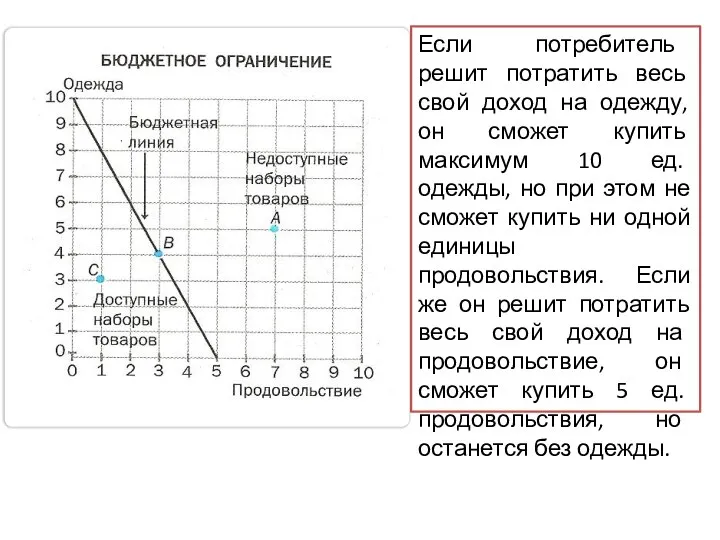 Если потребитель решит потратить весь свой доход на одежду, он сможет