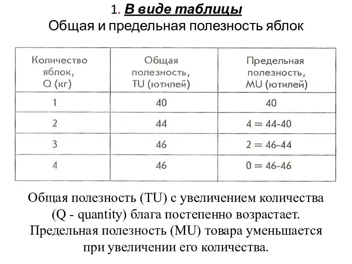 1. В виде таблицы Общая и предельная полезность яблок Общая полезность