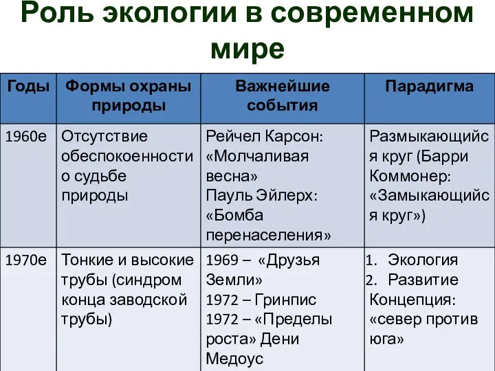 Роль экологии в современном мире