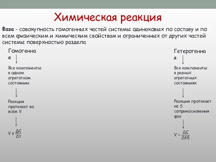 Химическая реакция Гомогенная Гетерогенная Все компоненты в одном агрегатном состоянии Все