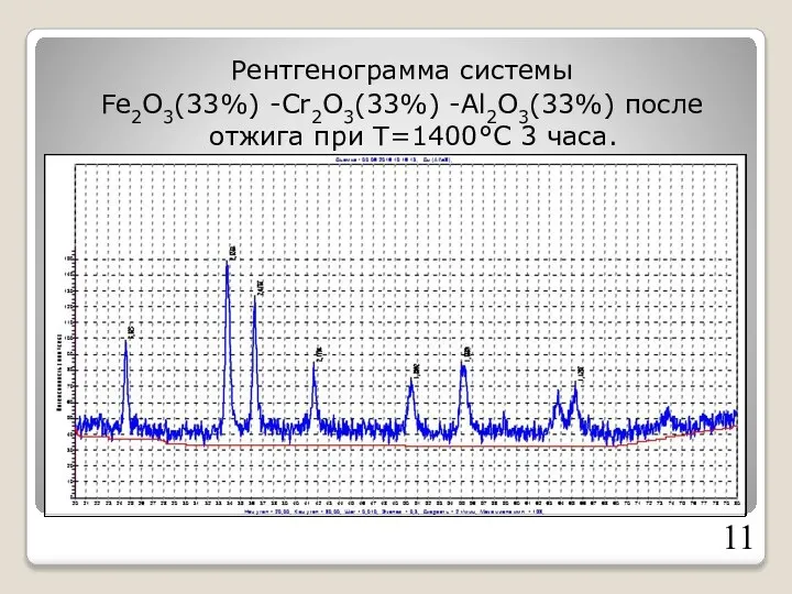 Рентгенограмма системы Fe2O3(33%) -Cr2O3(33%) -Al2O3(33%) после отжига при Т=1400°С 3 часа.