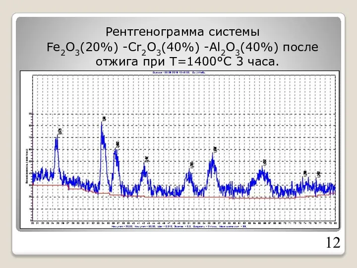 Рентгенограмма системы Fe2O3(20%) -Cr2O3(40%) -Al2O3(40%) после отжига при Т=1400°С 3 часа.