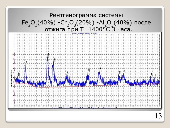 Рентгенограмма системы Fe2O3(40%) -Cr2O3(20%) -Al2O3(40%) после отжига при Т=1400°С 3 часа.