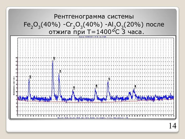 Рентгенограмма системы Fe2O3(40%) -Cr2O3(40%) -Al2O3(20%) после отжига при Т=1400°С 3 часа.