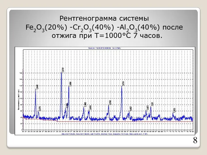 Рентгенограмма системы Fe2O3(20%) -Cr2O3(40%) -Al2O3(40%) после отжига при Т=1000°С 7 часов.