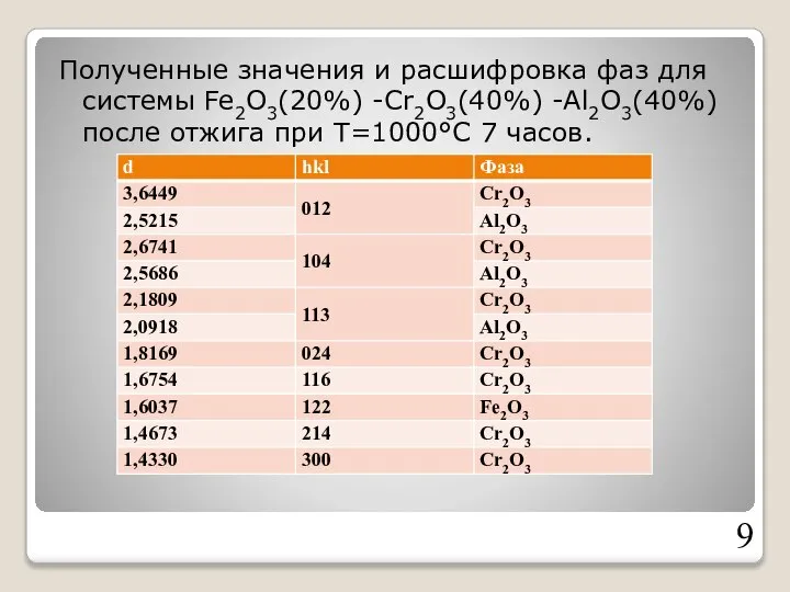 Полученные значения и расшифровка фаз для системы Fe2O3(20%) -Cr2O3(40%) -Al2O3(40%) после отжига при Т=1000°С 7 часов.