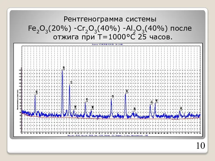 Рентгенограмма системы Fe2O3(20%) -Cr2O3(40%) -Al2O3(40%) после отжига при Т=1000°С 25 часов.
