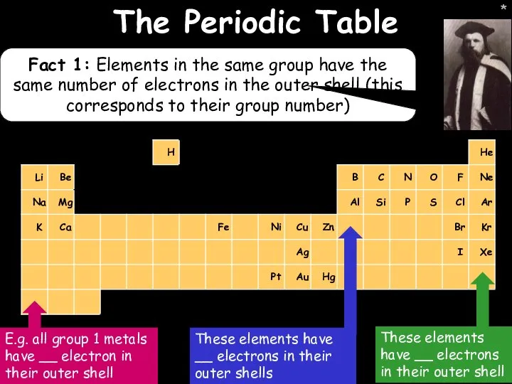 * * The Periodic Table Fact 1: Elements in the same