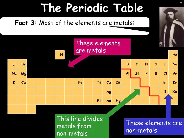 * * The Periodic Table Fact 3: Most of the elements are metals: