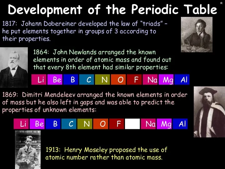 * Development of the Periodic Table