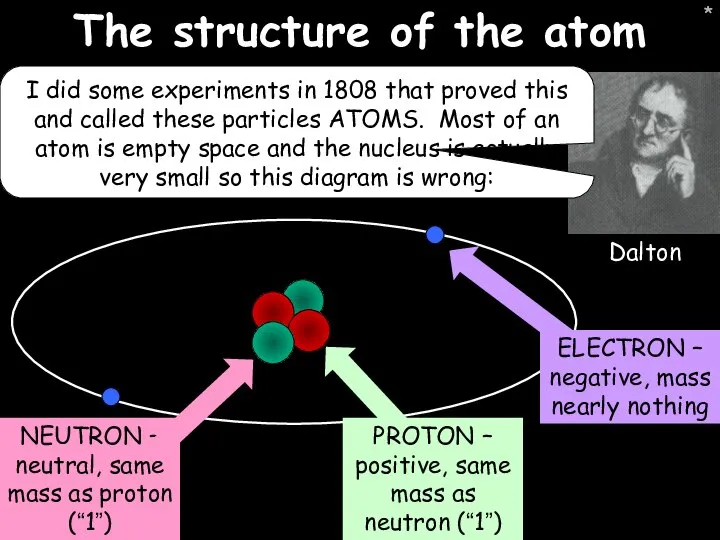 * * The structure of the atom I did some experiments