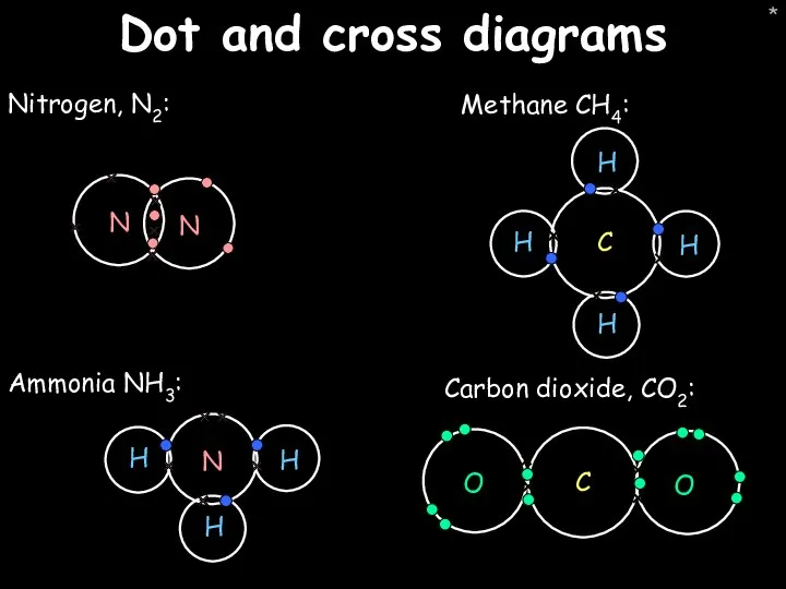 * Dot and cross diagrams Nitrogen, N2: Carbon dioxide, CO2: Ammonia NH3: Methane CH4: