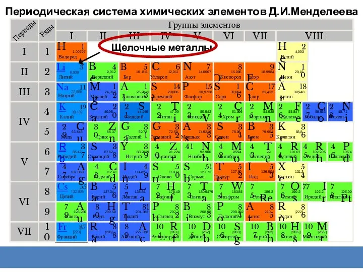 Периодическая система химических элементов Д.И.Менделеева Группы элементов I III II VIII