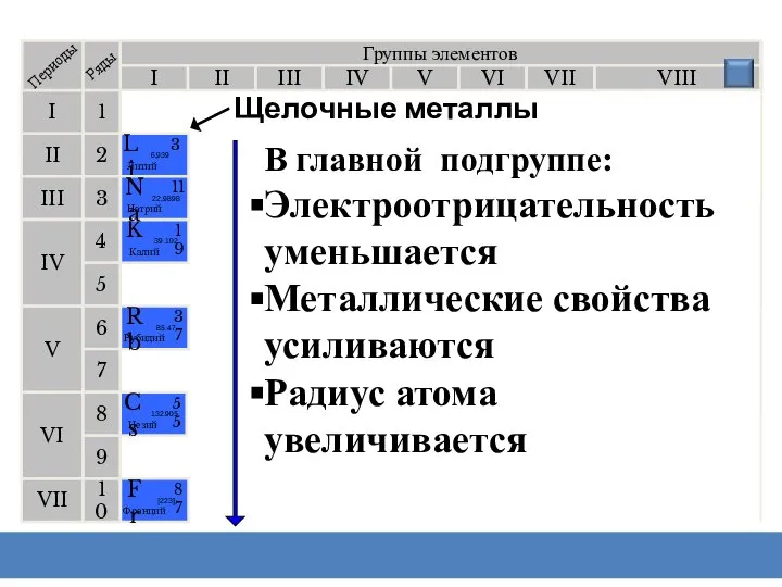 Группы элементов I III II VIII IV V VI VII II