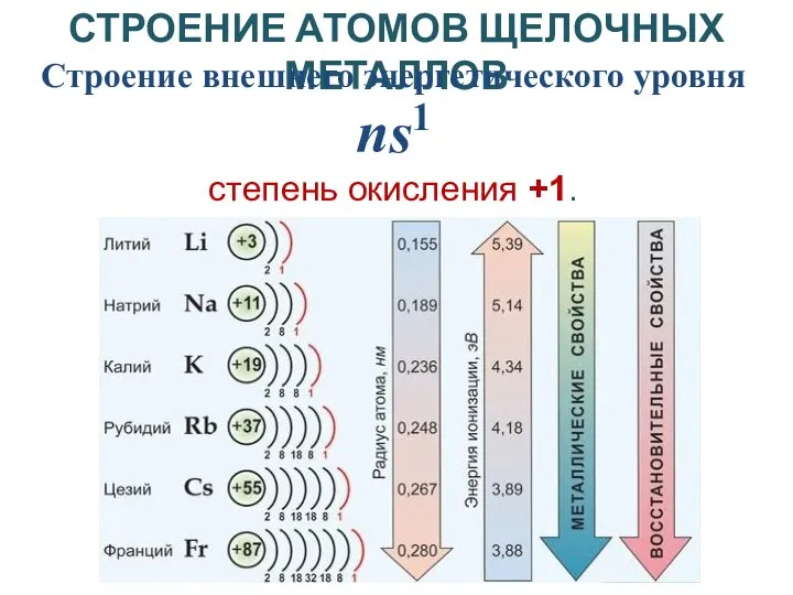 СТРОЕНИЕ АТОМОВ ЩЕЛОЧНЫХ МЕТАЛЛОВ Строение внешнего энергетического уровня ns1 степень окисления +1.