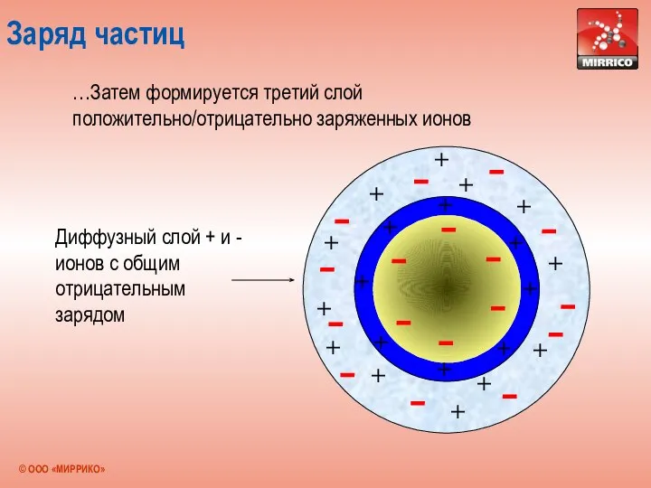 Заряд частиц …Затем формируется третий слой положительно/отрицательно заряженных ионов Диффузный слой