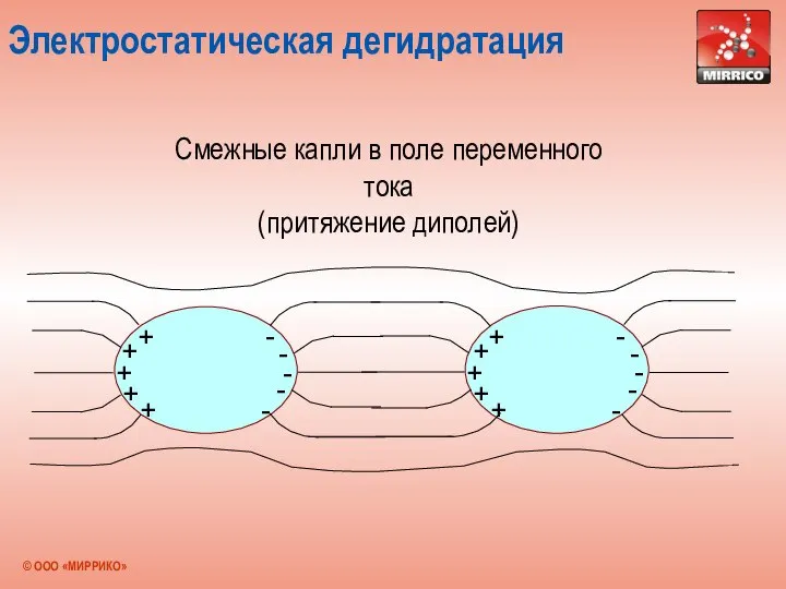 Электростатическая дегидратация + + + + + - - - -