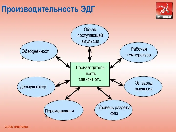 Производительность ЭДГ Объем поступающей эмульсии Обводненность Деэмульгатор Перемешивание Уровень раздела фаз