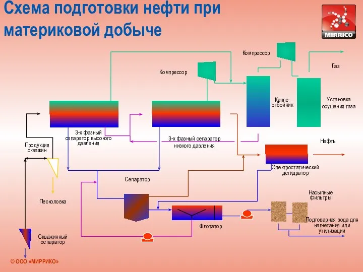 Скважинный сепаратор Продукция скважин Песколовка 3-х фазный сепаратор высокого давления Компрессор