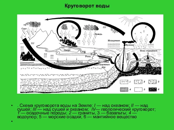 Круговорот воды . Схема круговорота воды на Земле: I — над