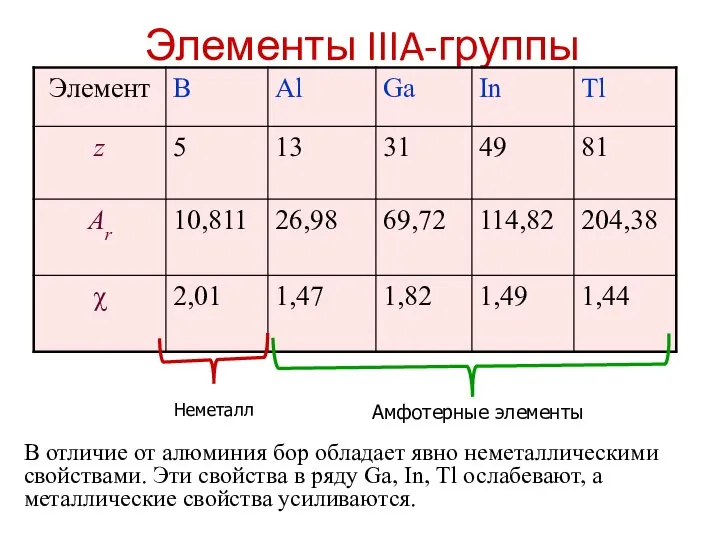 Элементы IIIA-группы В отличие от алюминия бор обладает явно неметаллическими свойствами.