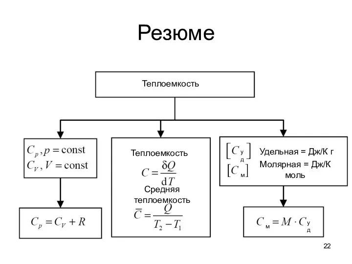 Резюме Теплоемкость Теплоемкость Средняя теплоемкость Молярная = Дж/К моль Удельная =