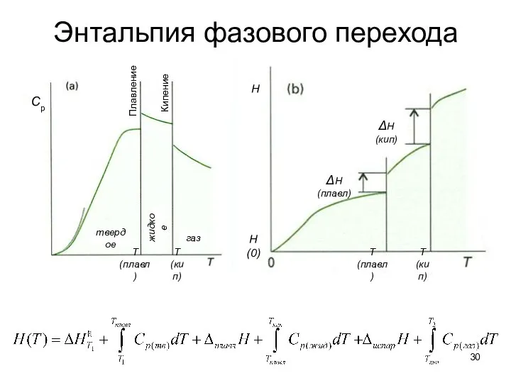 Энтальпия фазового перехода Cp Плавление Кипение твердое жидкое газ Т(плавл) Т(кип)