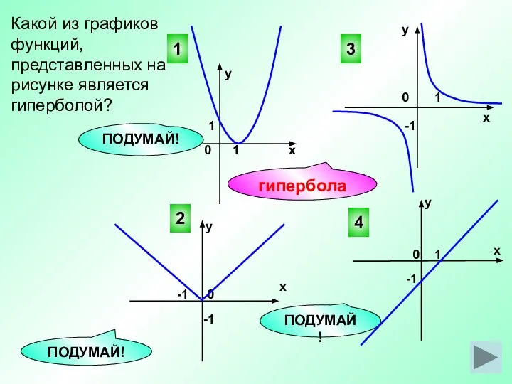 Какой из графиков функций, представленных на рисунке является гиперболой? 3 4